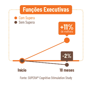 Gráfico de ganho em funções executivas do estudo USP