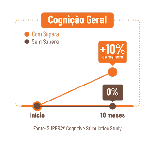 Gráfico de ganho em cognição geral do estudo USP