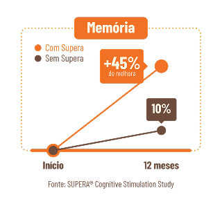 Gráfico de ganho em memória do estudo USP